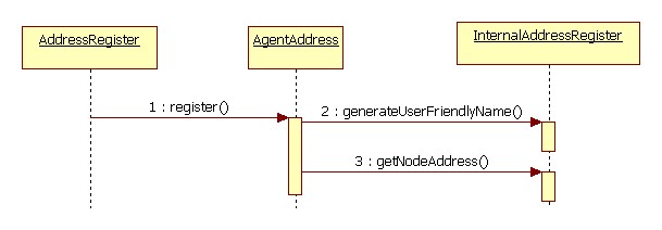 Rysunek: Diagram sekwencji rejestracji adresu.