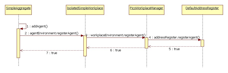 Rysunek: Diagram sekwencji rejestracji agenta.