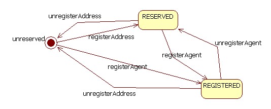 Rysunek: Diagram stanów adresu.