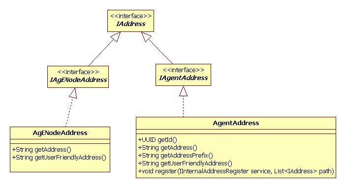 Rysunek: Diagram klas - interfejs IAddress.