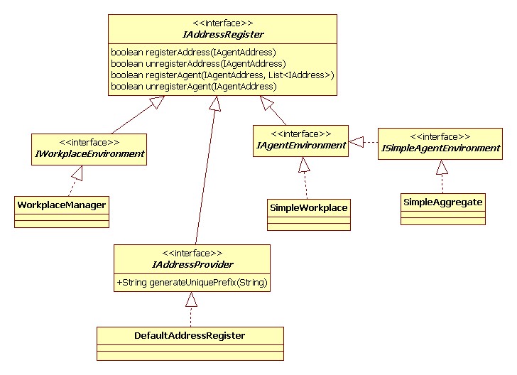 Rysunek: Diagram klas - interfejs IAddressRegister.
