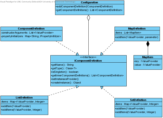 Rysunek 1. Implementacja obiektowego modelu konfiguracji