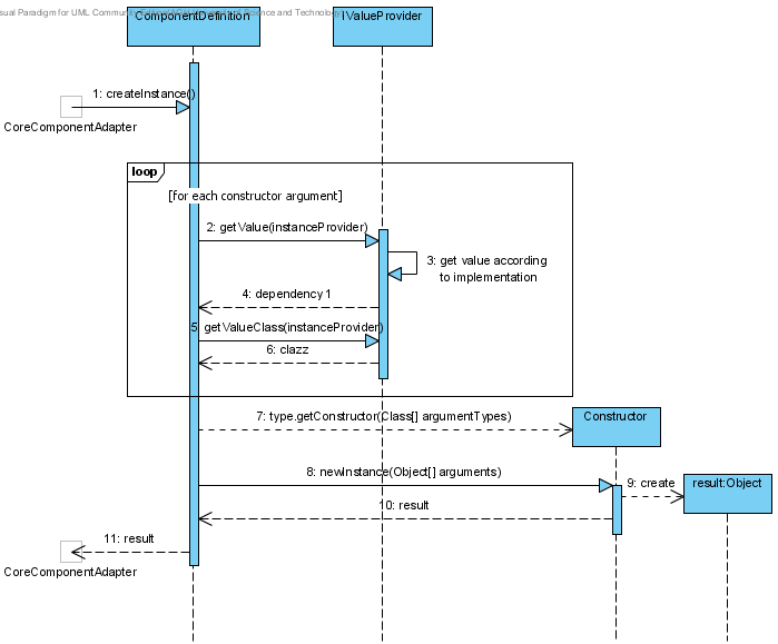 Rysunek: Diagram sekwencji procesu wstrzykiwania przez konstruktor