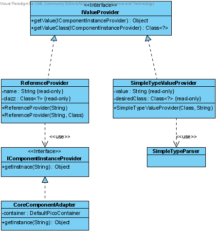 Rysunek: Implementacje {{IValueProvider}}