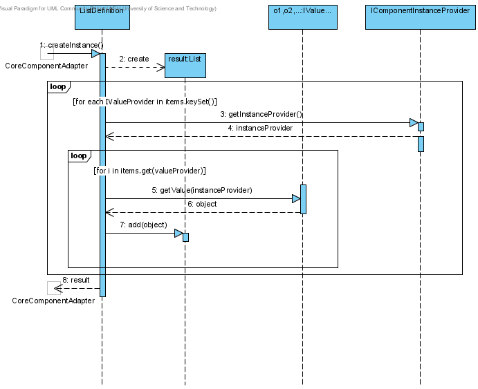 Rysunek: Diagram sekwencji tworzenia listy