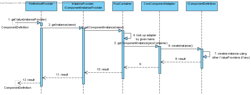 Rysunek: Diagram sekwencji dostarczania referencji